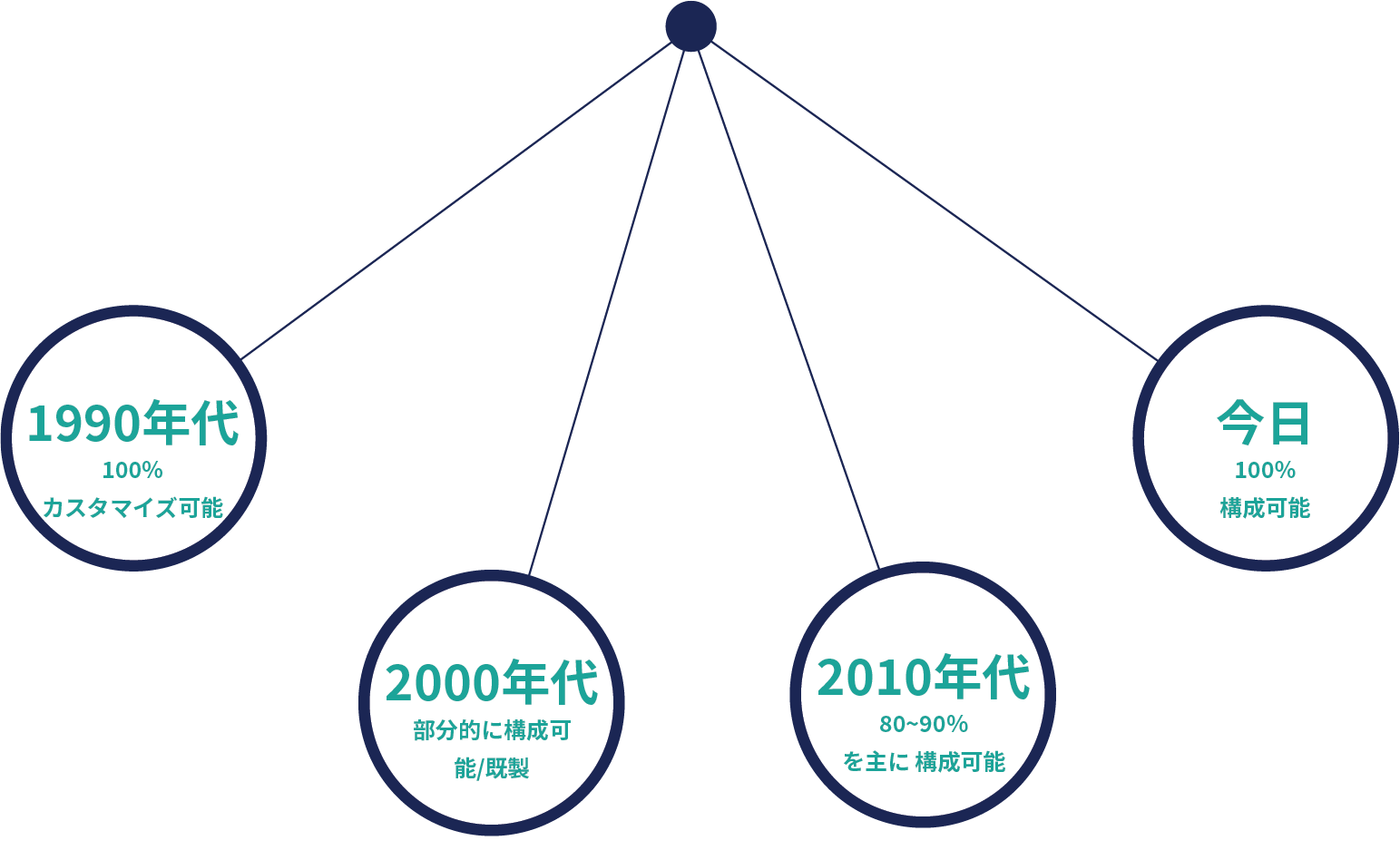 4g-pendulum-rtsm-configuration-vs-customization-v2-JP-3